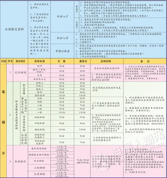 中山流动人口信息_据中山市流动人口信息网公布显示,2017年度流动人员积分入