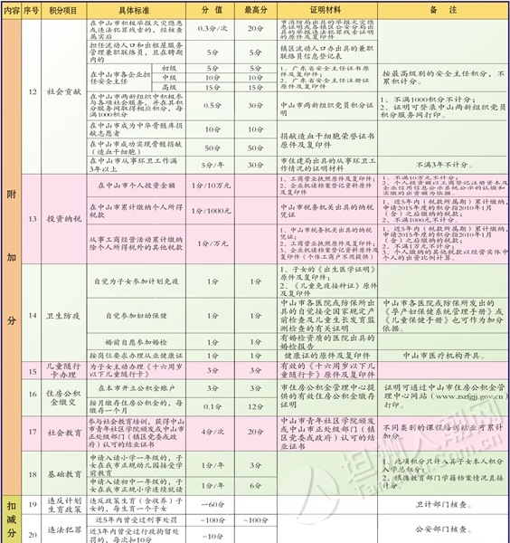 中山市外来人口管理_东莞 深圳 中山外来人口比例前三名 图(3)