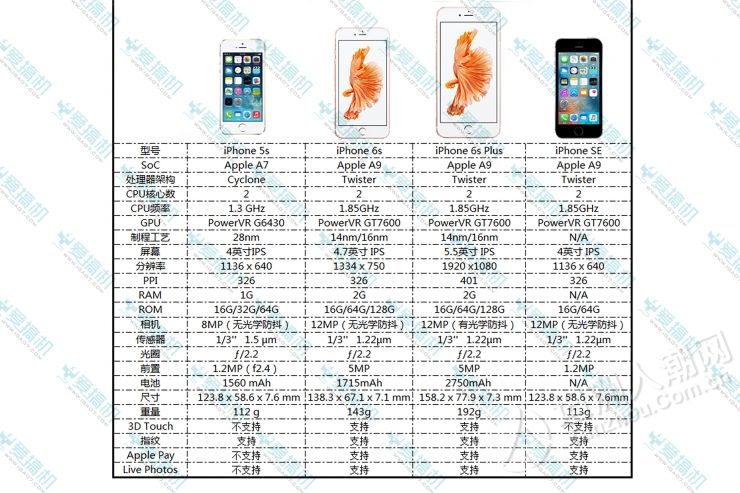 x 640分辨率的ips屏幕(官方参数:对比度800:1),使用了与iphone 6s一样