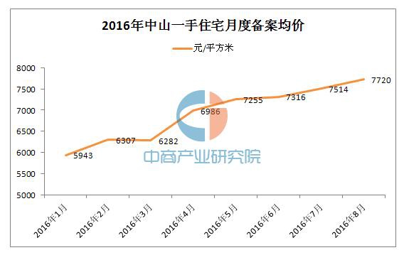 2016年8月中山房价涨至7720元\/平方米-房产楼