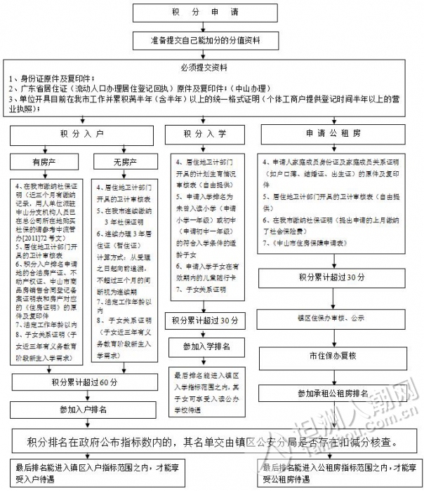 2017年度积分申请简易流程图-他乡人在坦洲-坦