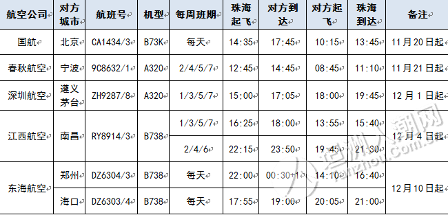 珠海机场将加密多个班次航班!坦洲街坊想出外,回家都变得更加方便