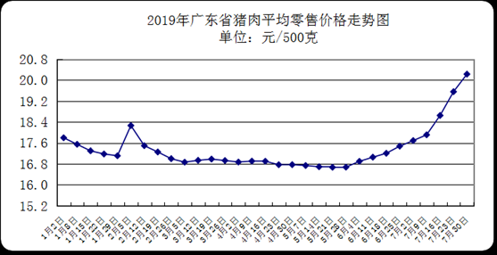 廣東省豬肉平均零售價格走勢圖